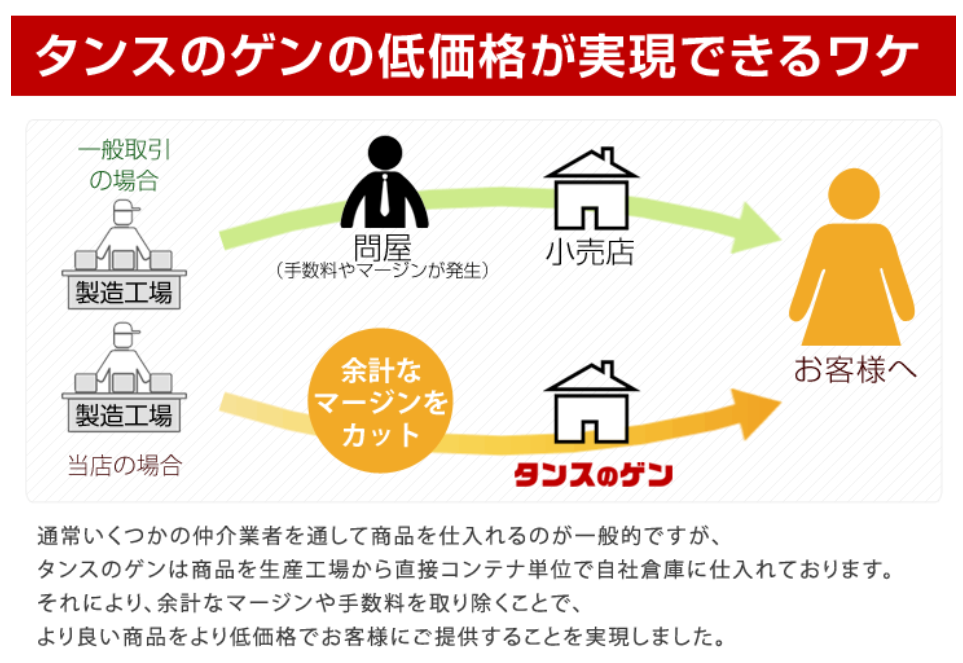 タンスのゲンの低価格が実現できるワケ